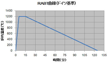 RABT曲線