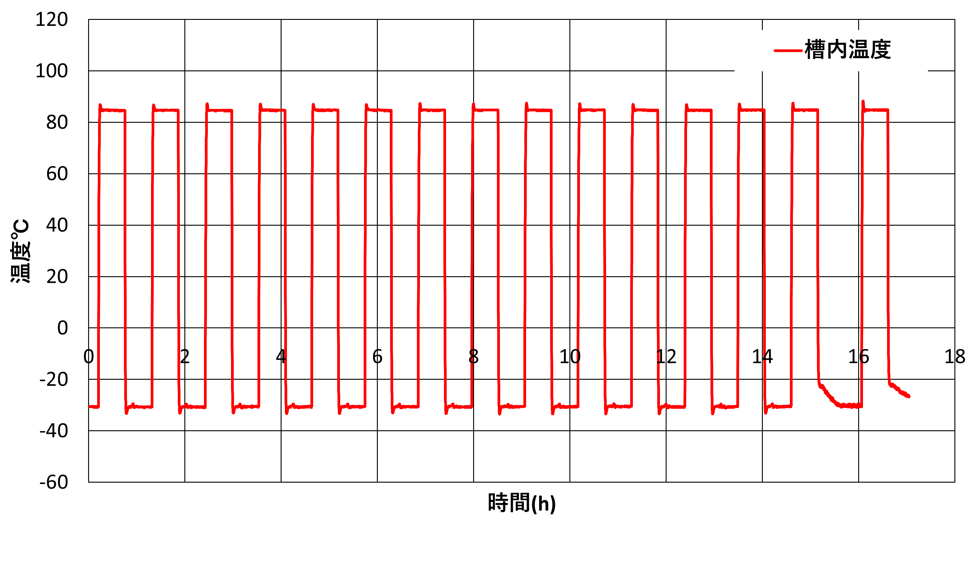 試験槽内温度移行状況